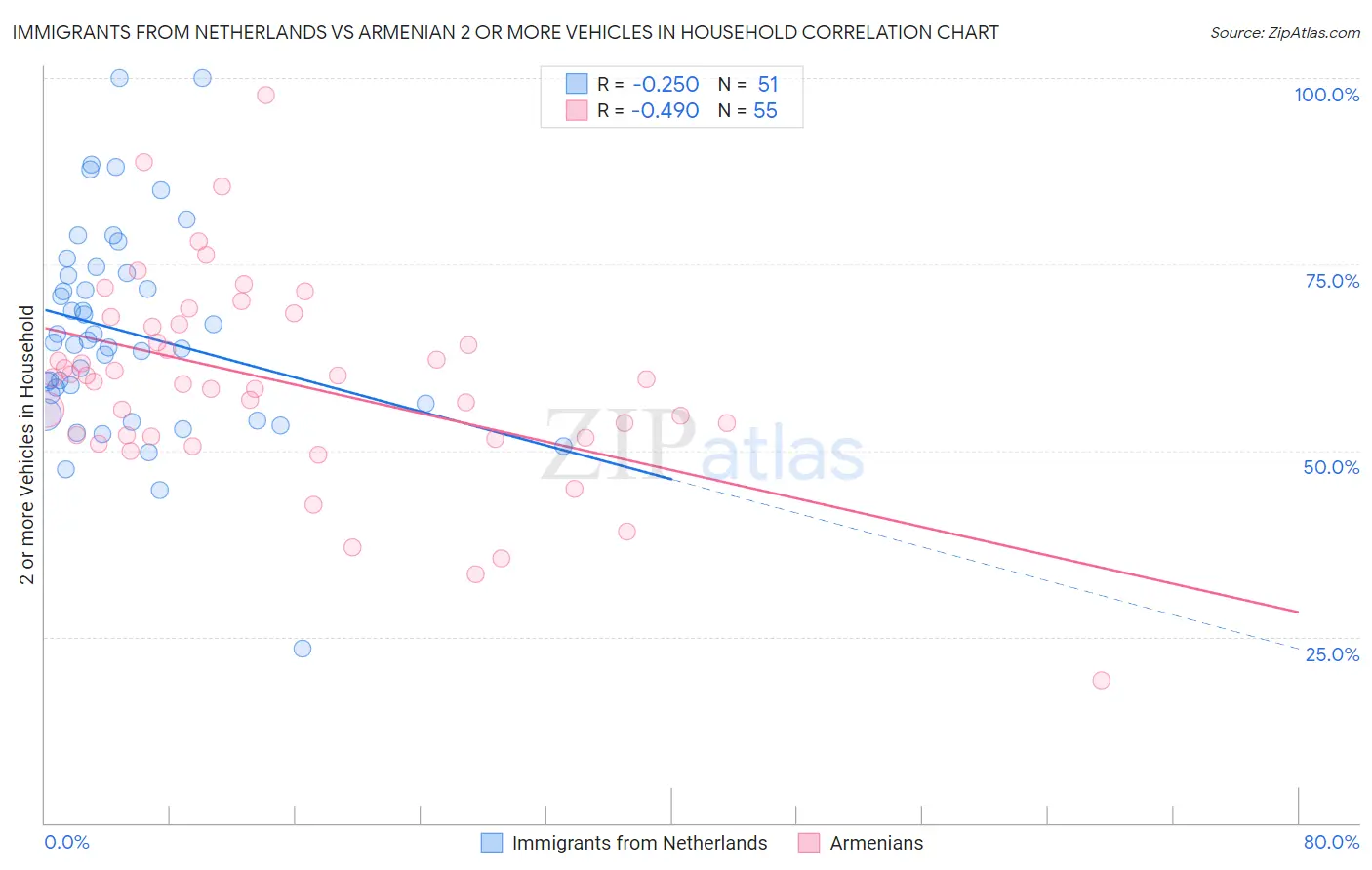 Immigrants from Netherlands vs Armenian 2 or more Vehicles in Household