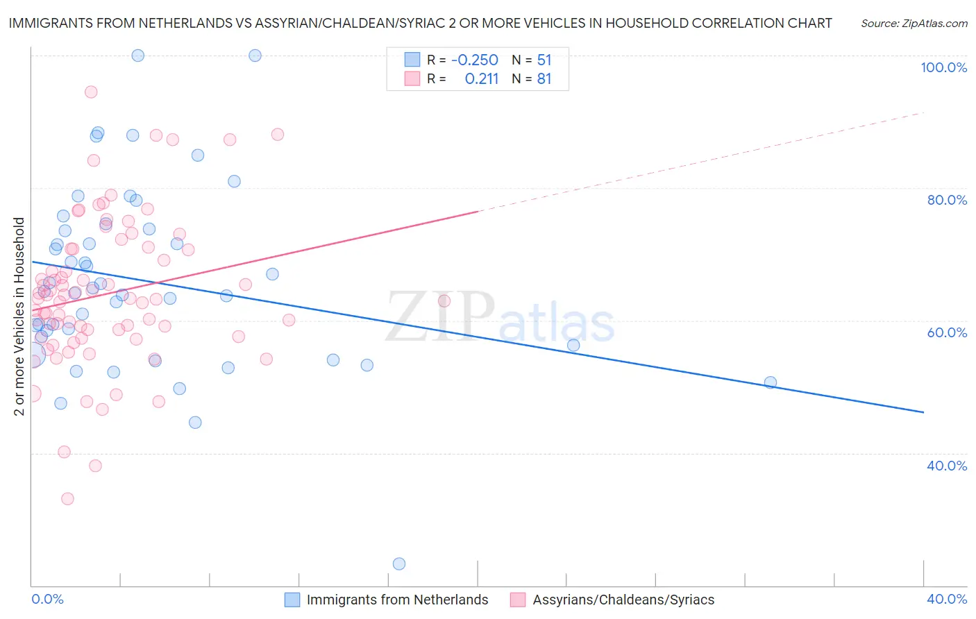 Immigrants from Netherlands vs Assyrian/Chaldean/Syriac 2 or more Vehicles in Household
