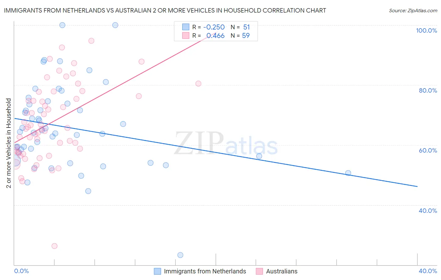 Immigrants from Netherlands vs Australian 2 or more Vehicles in Household