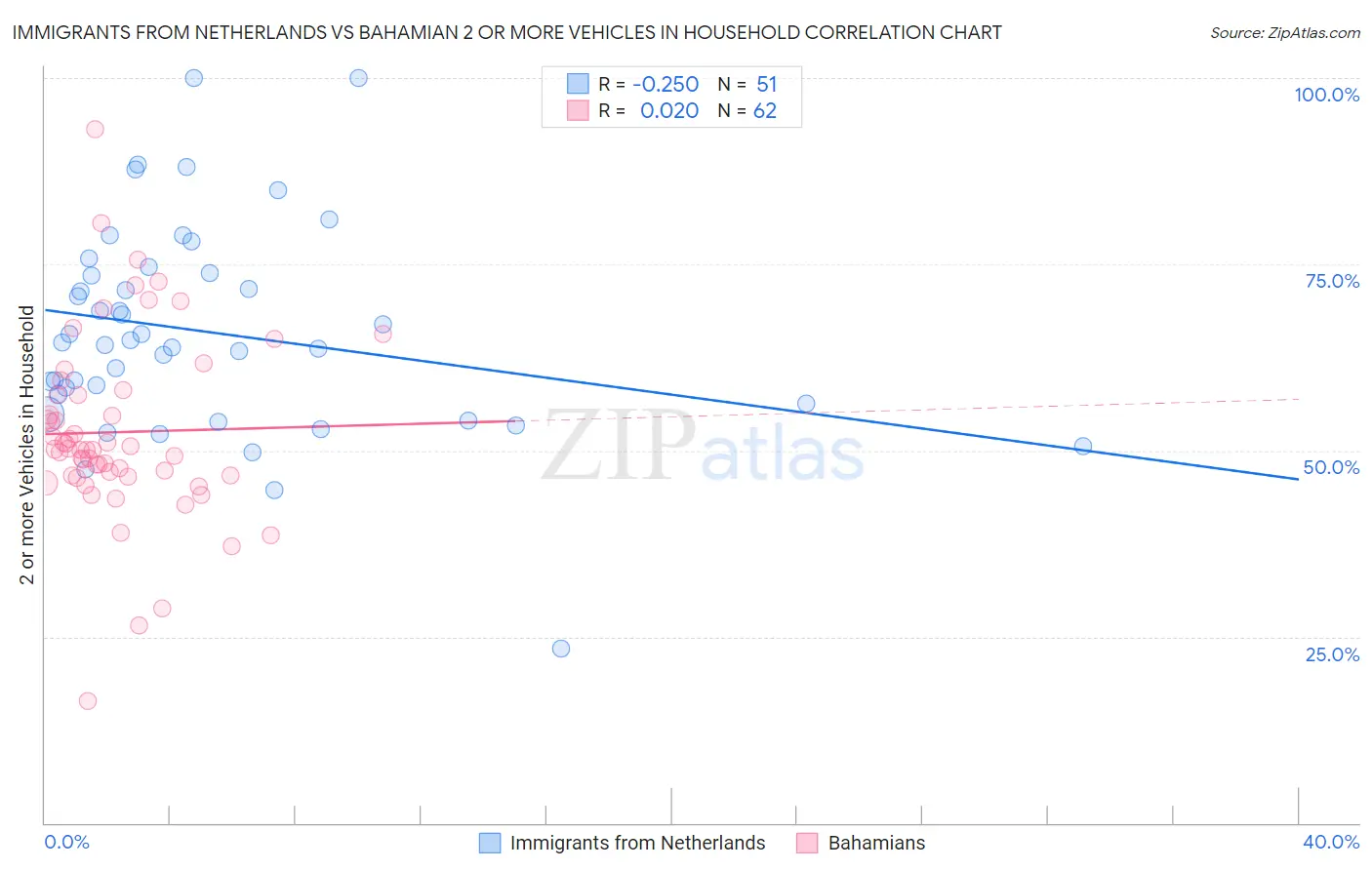 Immigrants from Netherlands vs Bahamian 2 or more Vehicles in Household