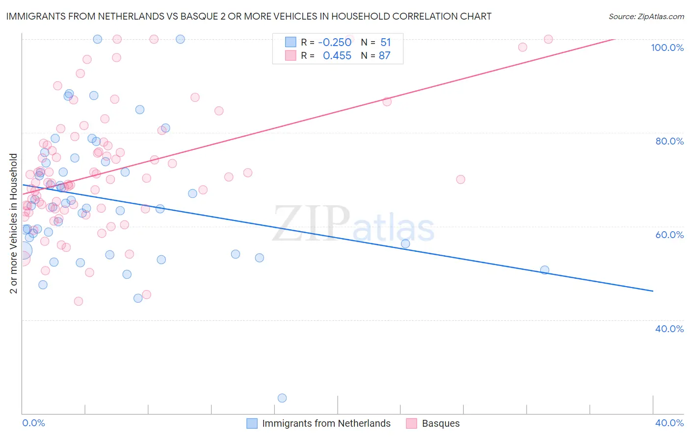 Immigrants from Netherlands vs Basque 2 or more Vehicles in Household