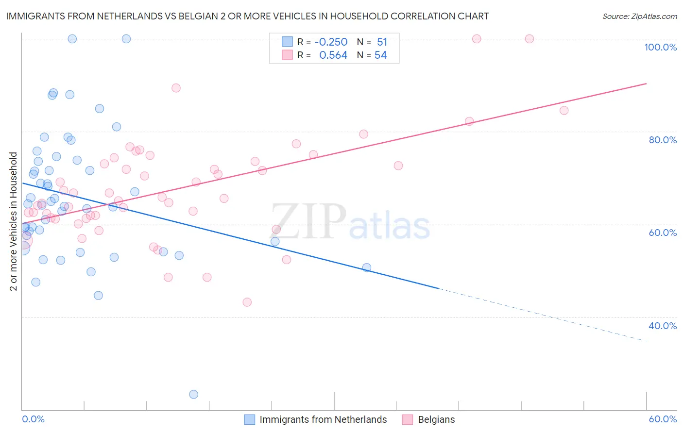 Immigrants from Netherlands vs Belgian 2 or more Vehicles in Household