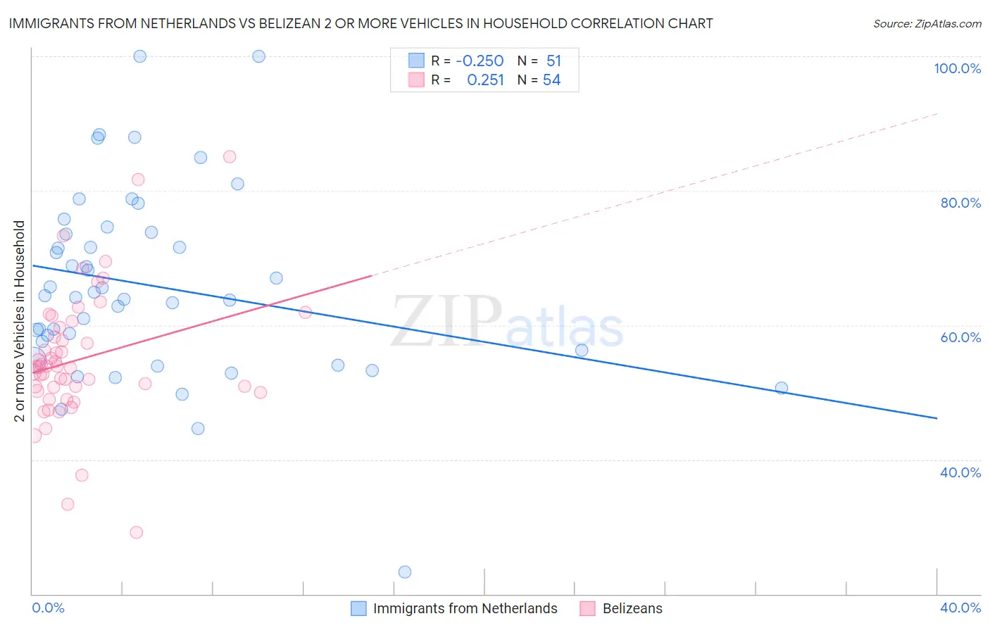 Immigrants from Netherlands vs Belizean 2 or more Vehicles in Household