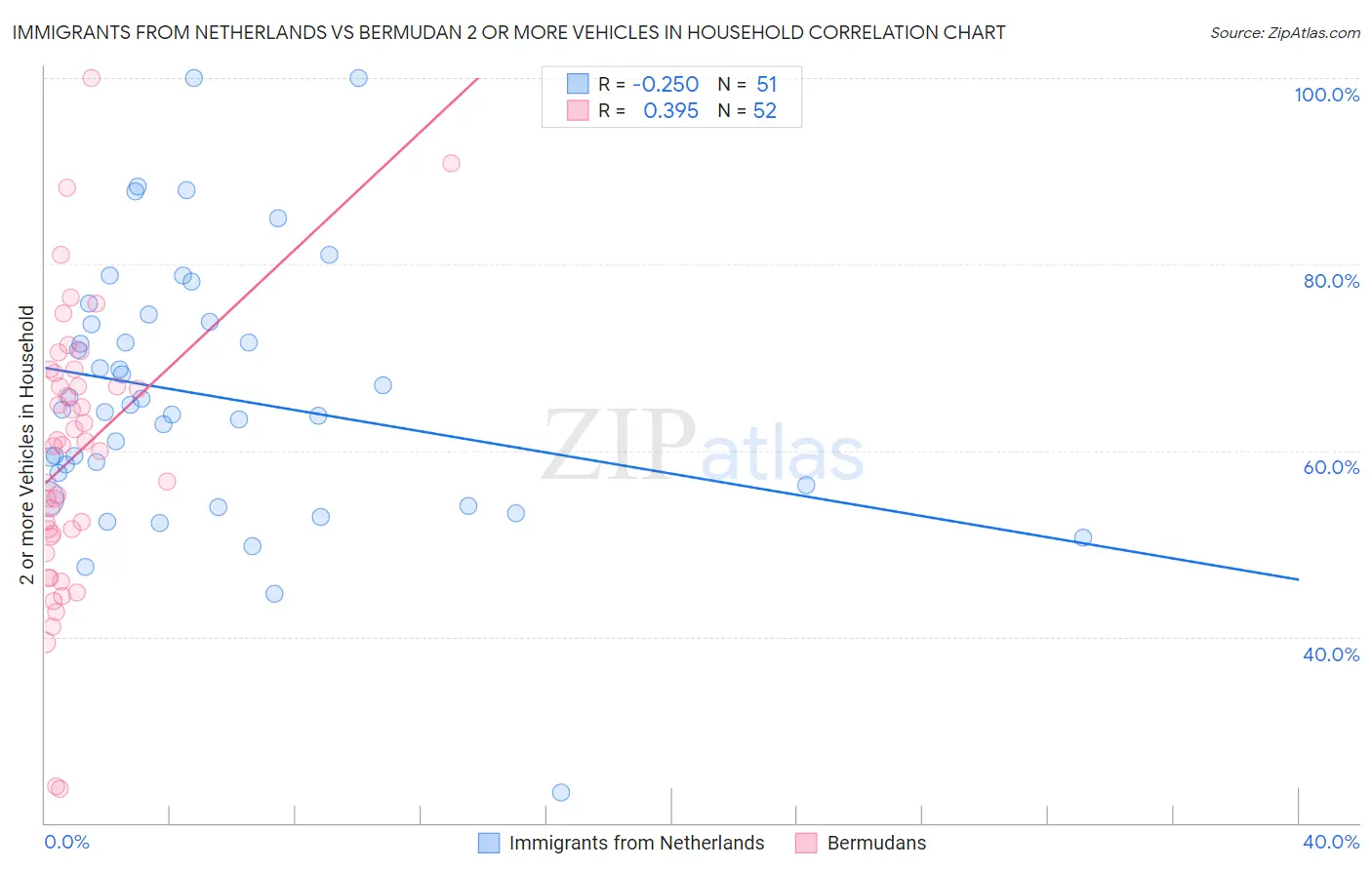 Immigrants from Netherlands vs Bermudan 2 or more Vehicles in Household