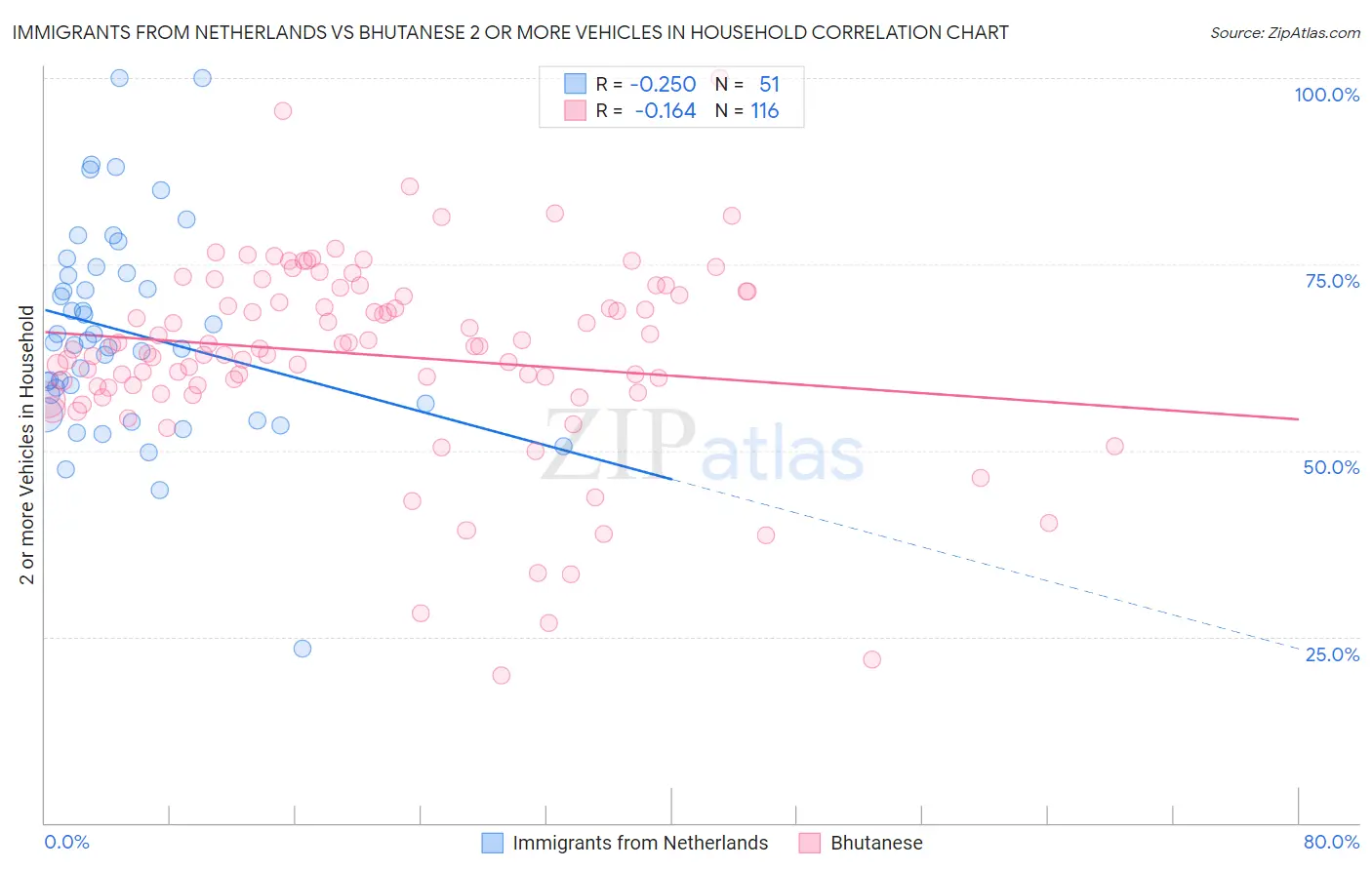 Immigrants from Netherlands vs Bhutanese 2 or more Vehicles in Household