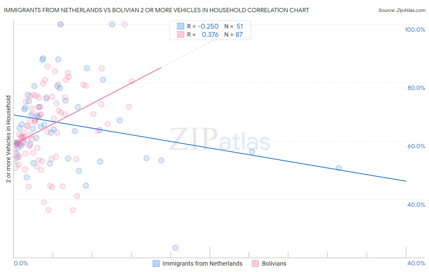 Immigrants from Netherlands vs Bolivian 2 or more Vehicles in Household