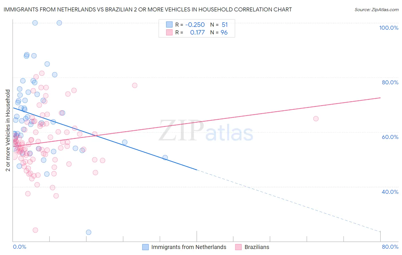 Immigrants from Netherlands vs Brazilian 2 or more Vehicles in Household