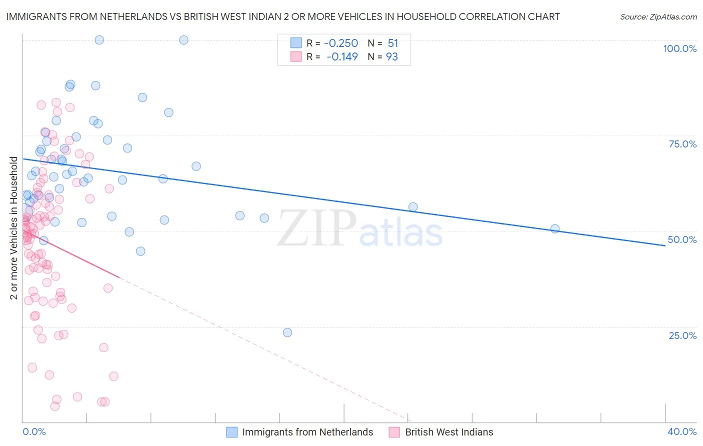 Immigrants from Netherlands vs British West Indian 2 or more Vehicles in Household