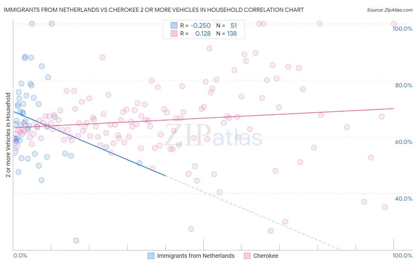 Immigrants from Netherlands vs Cherokee 2 or more Vehicles in Household
