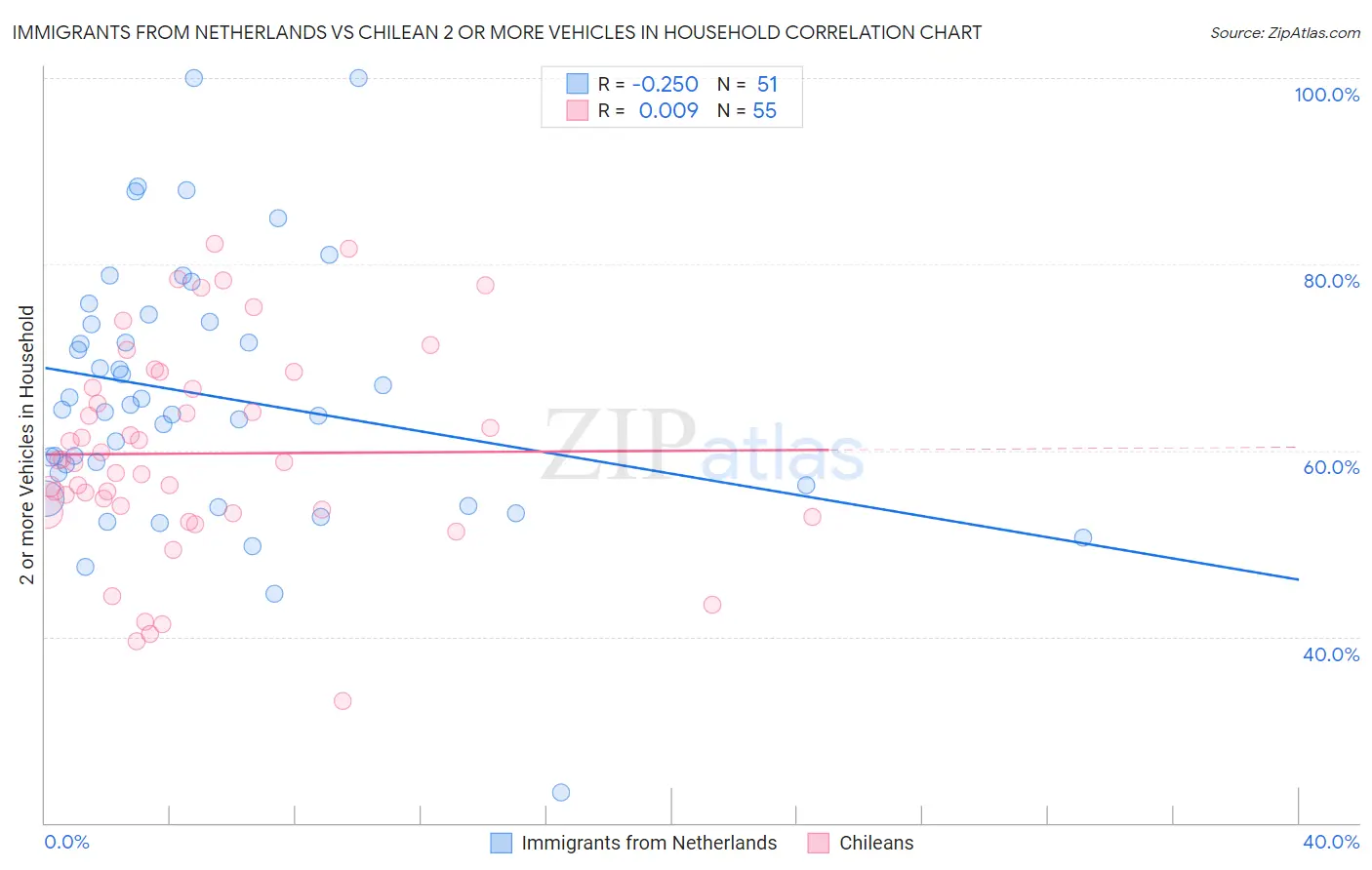 Immigrants from Netherlands vs Chilean 2 or more Vehicles in Household