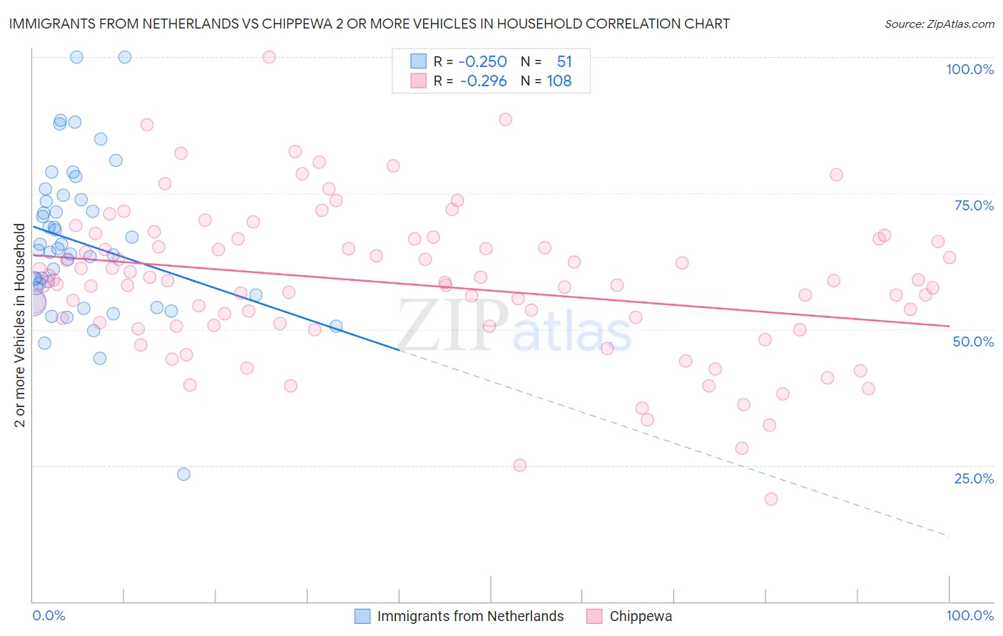 Immigrants from Netherlands vs Chippewa 2 or more Vehicles in Household