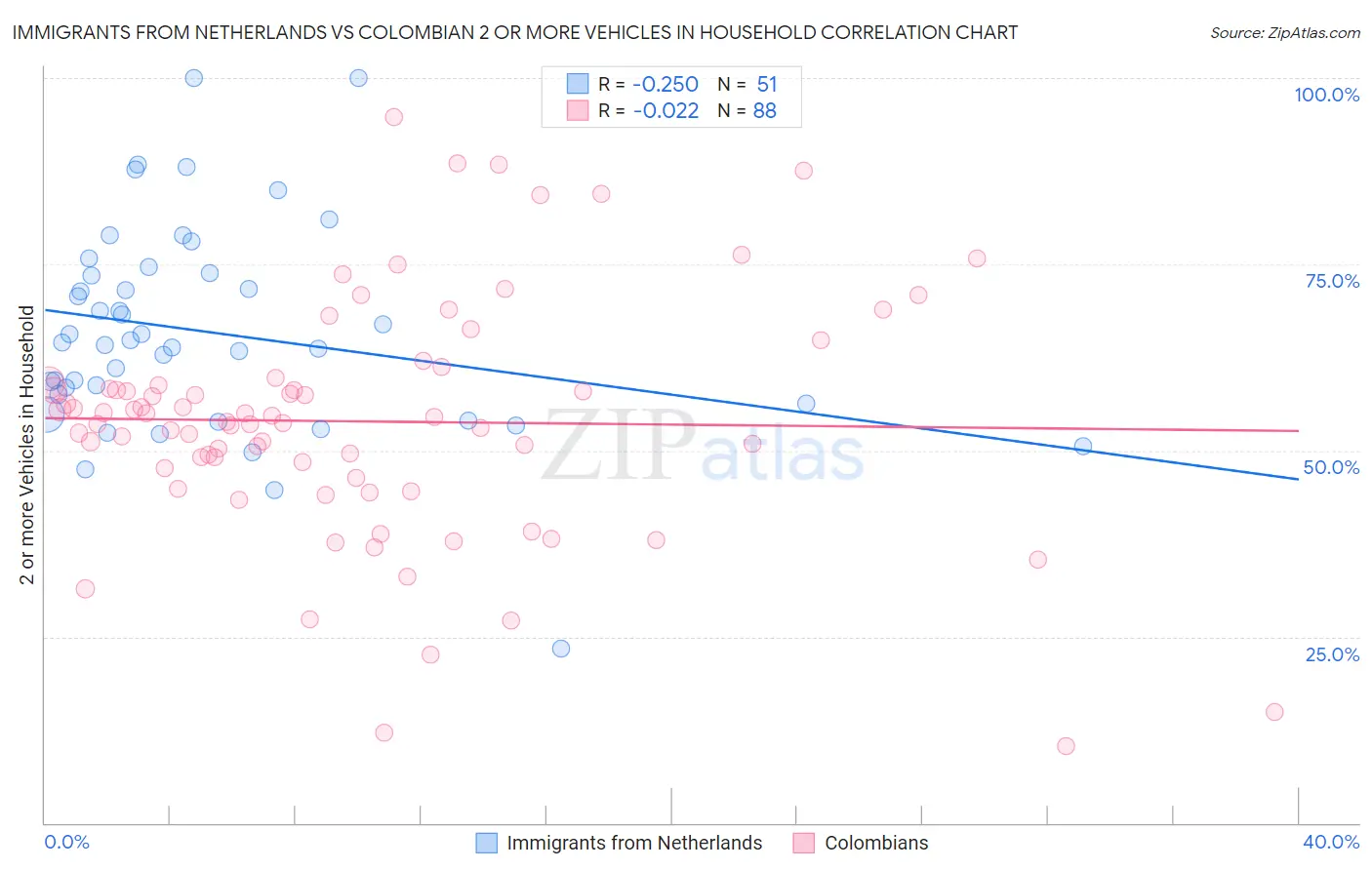 Immigrants from Netherlands vs Colombian 2 or more Vehicles in Household