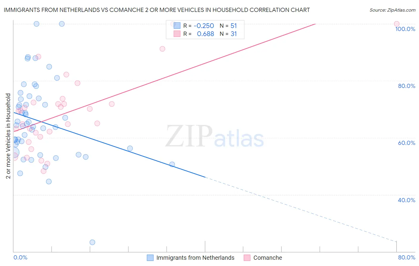 Immigrants from Netherlands vs Comanche 2 or more Vehicles in Household
