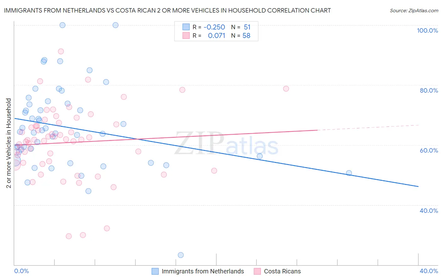 Immigrants from Netherlands vs Costa Rican 2 or more Vehicles in Household