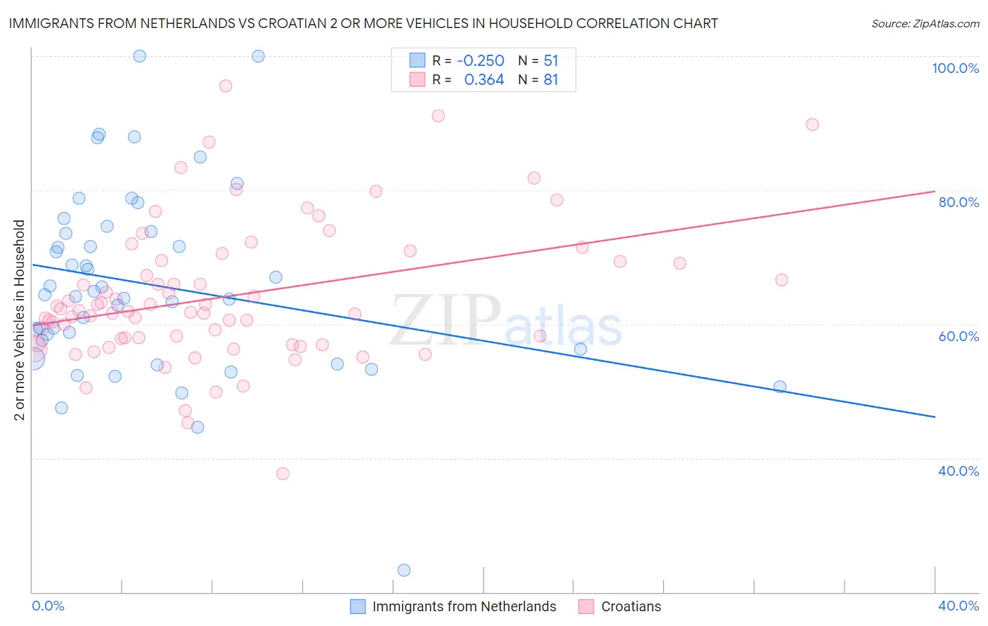 Immigrants from Netherlands vs Croatian 2 or more Vehicles in Household