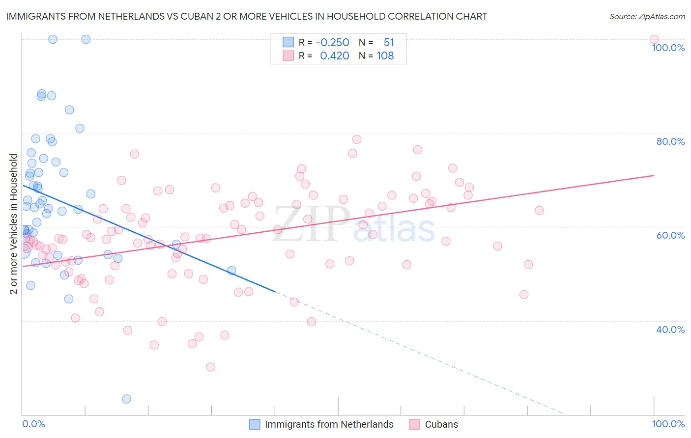 Immigrants from Netherlands vs Cuban 2 or more Vehicles in Household