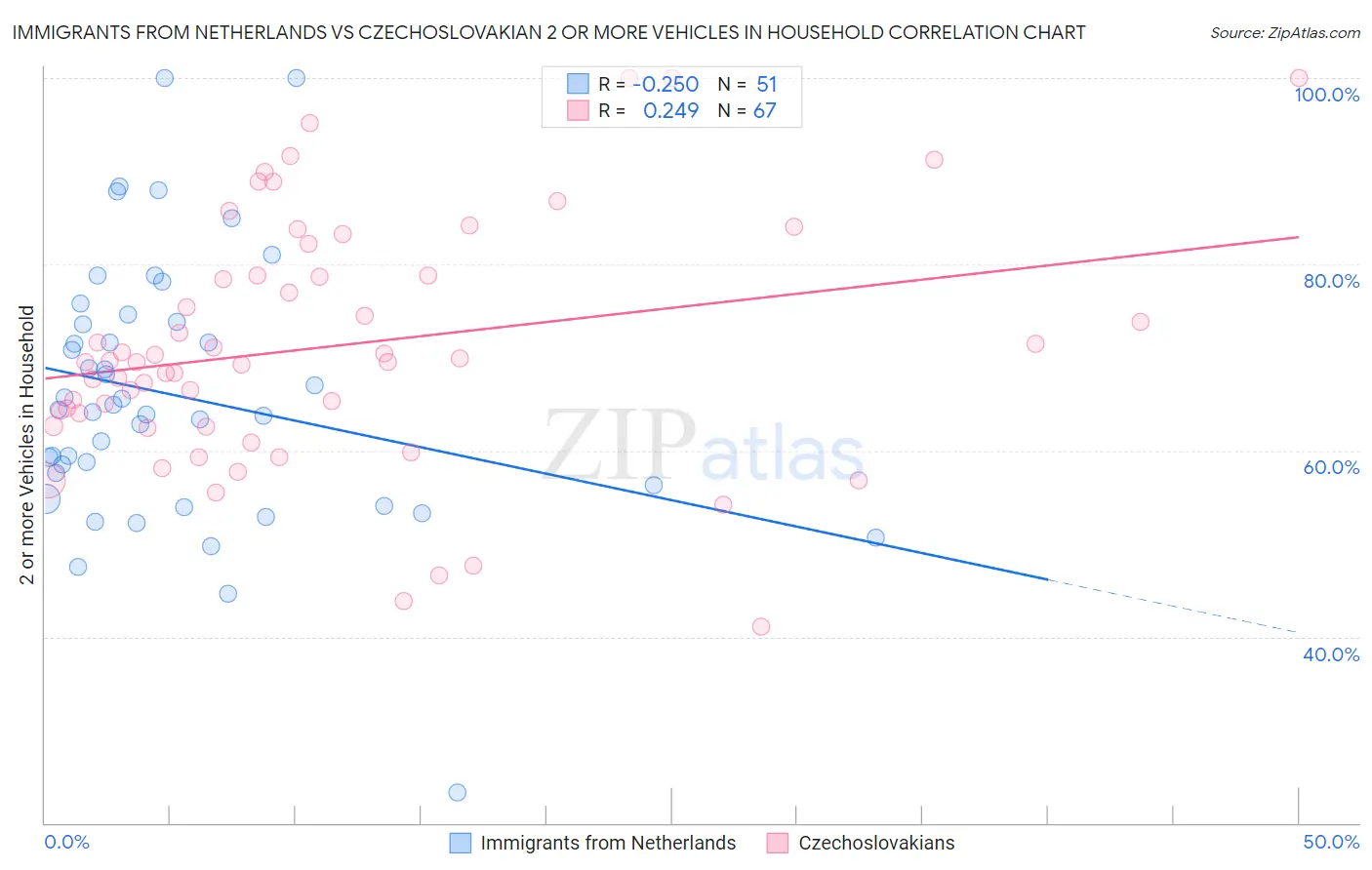 Immigrants from Netherlands vs Czechoslovakian 2 or more Vehicles in Household