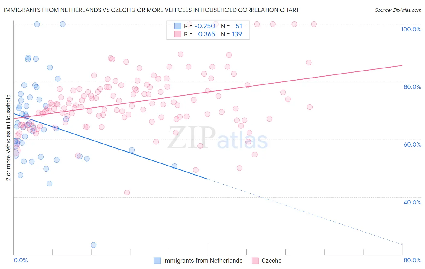 Immigrants from Netherlands vs Czech 2 or more Vehicles in Household