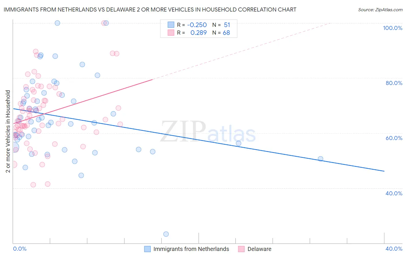 Immigrants from Netherlands vs Delaware 2 or more Vehicles in Household