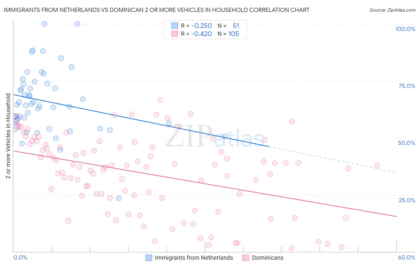 Immigrants from Netherlands vs Dominican 2 or more Vehicles in Household