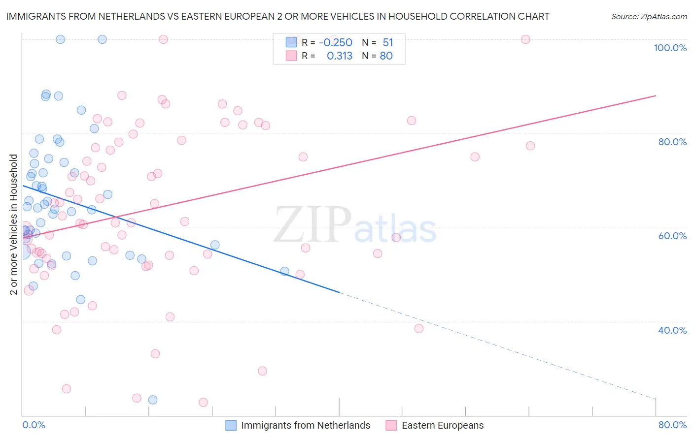 Immigrants from Netherlands vs Eastern European 2 or more Vehicles in Household