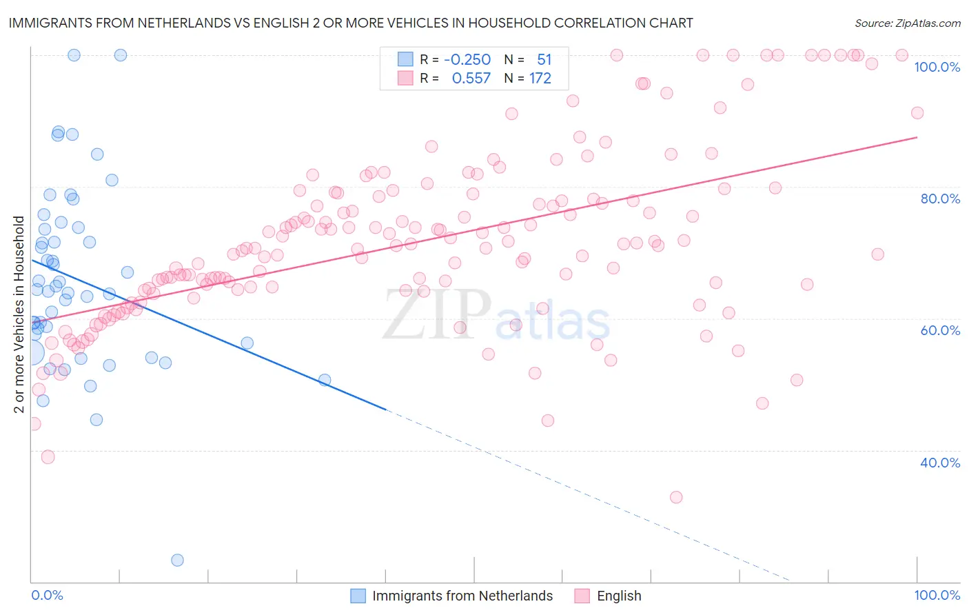 Immigrants from Netherlands vs English 2 or more Vehicles in Household
