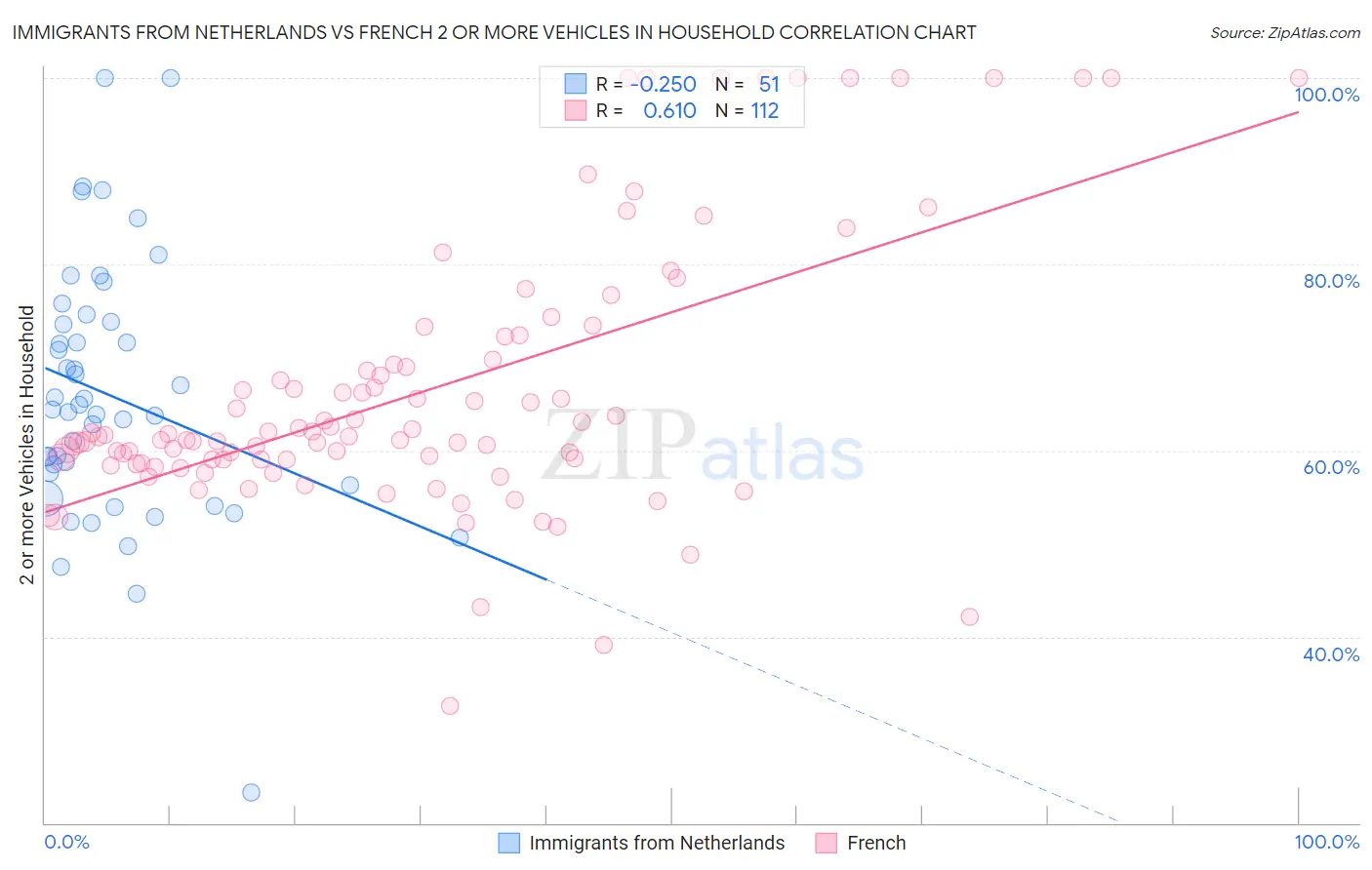 Immigrants from Netherlands vs French 2 or more Vehicles in Household