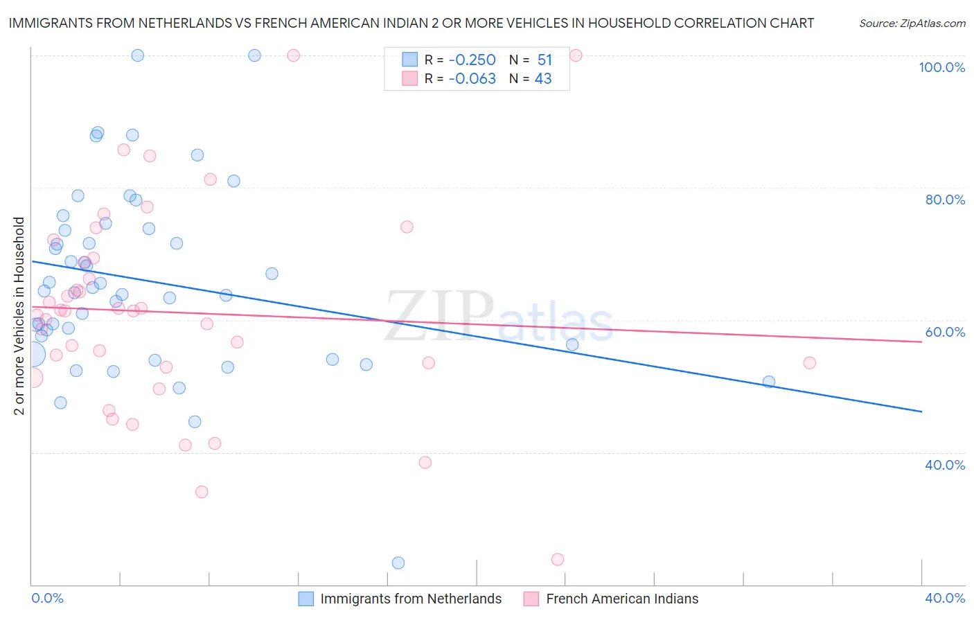 Immigrants from Netherlands vs French American Indian 2 or more Vehicles in Household