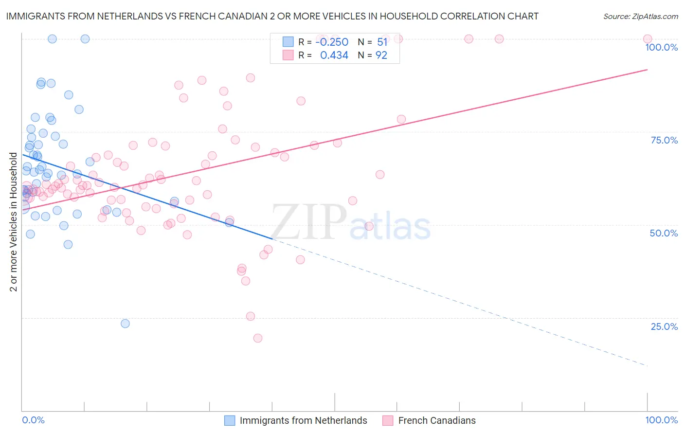 Immigrants from Netherlands vs French Canadian 2 or more Vehicles in Household