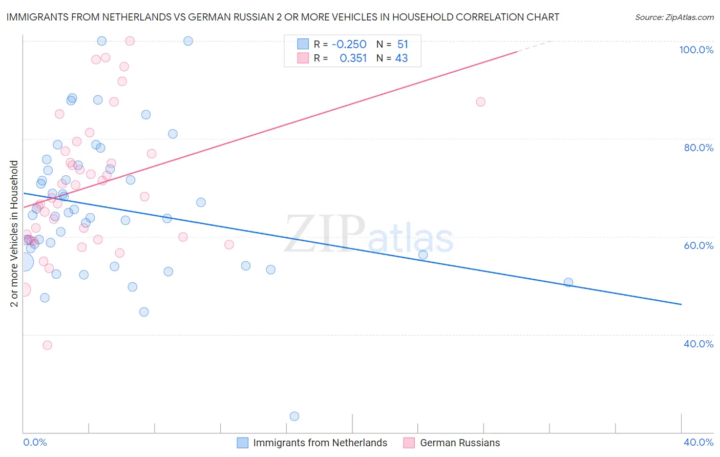 Immigrants from Netherlands vs German Russian 2 or more Vehicles in Household