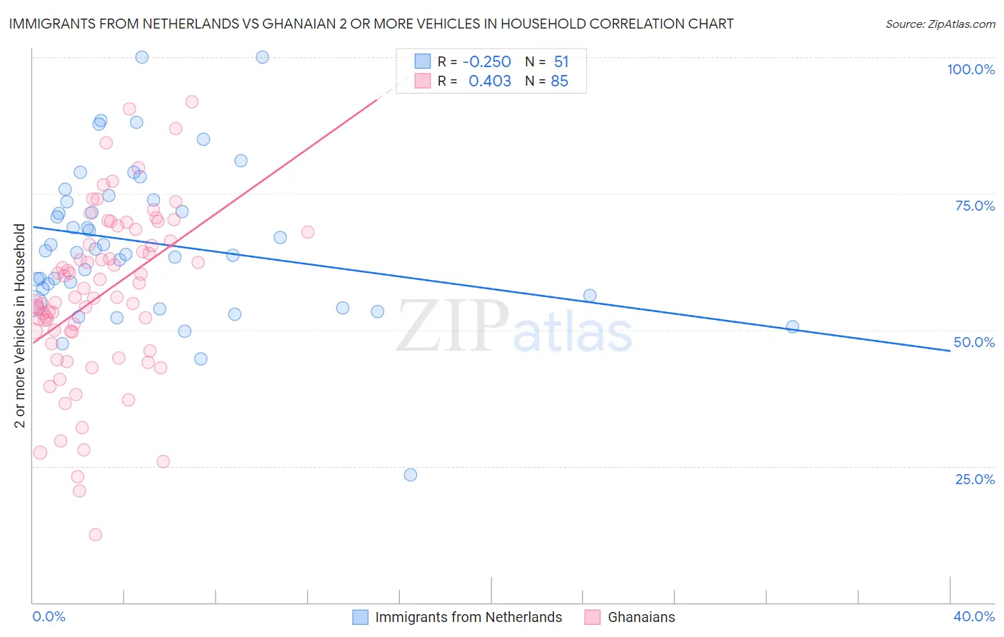 Immigrants from Netherlands vs Ghanaian 2 or more Vehicles in Household