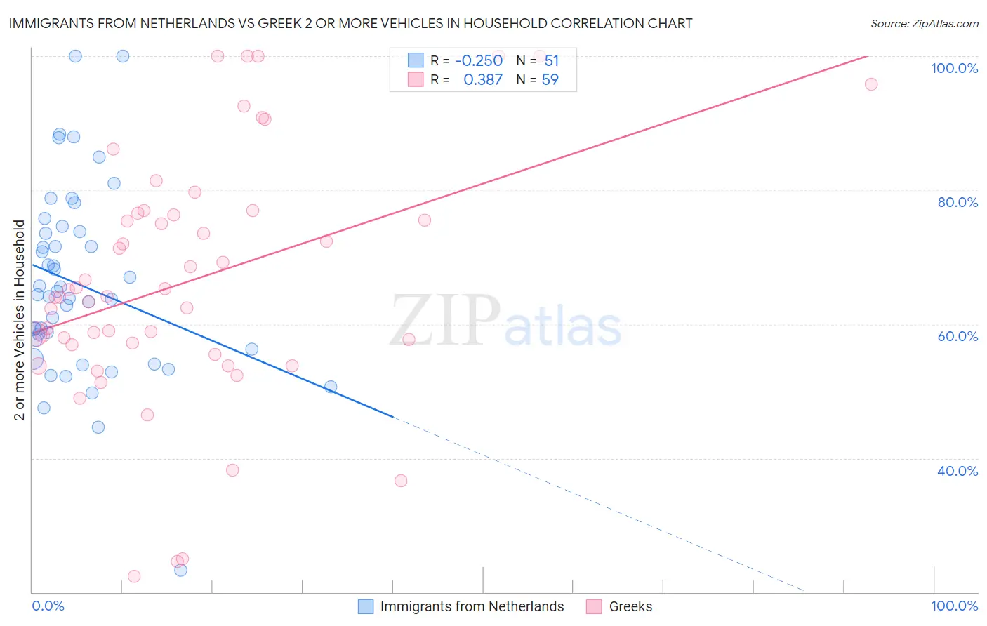 Immigrants from Netherlands vs Greek 2 or more Vehicles in Household