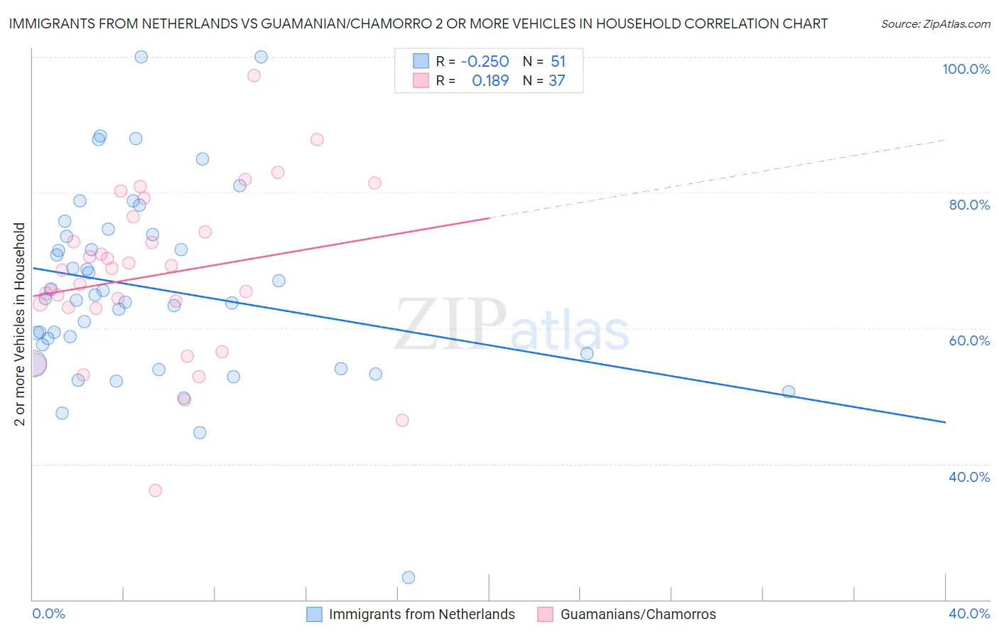 Immigrants from Netherlands vs Guamanian/Chamorro 2 or more Vehicles in Household