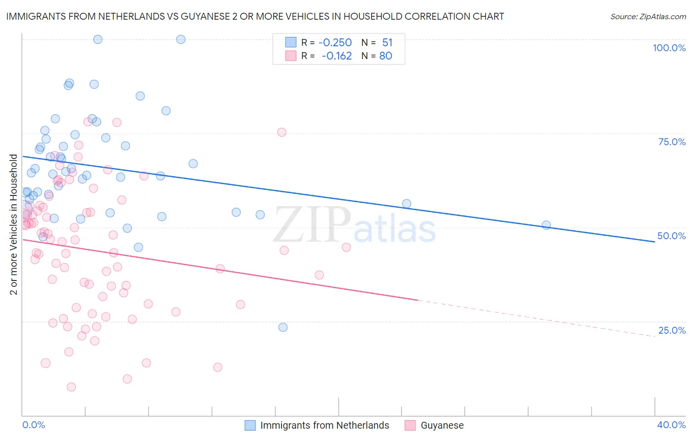 Immigrants from Netherlands vs Guyanese 2 or more Vehicles in Household
