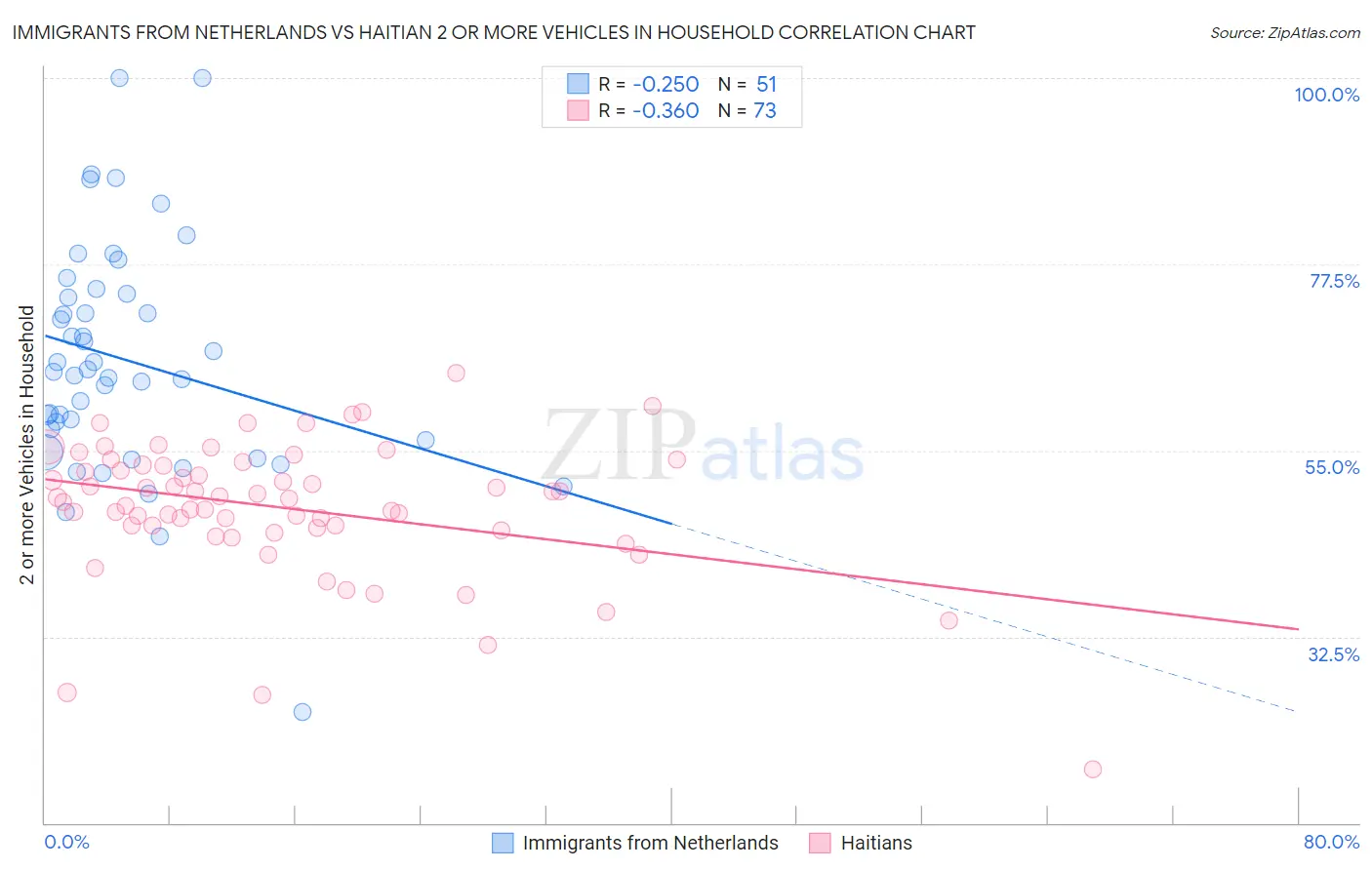 Immigrants from Netherlands vs Haitian 2 or more Vehicles in Household