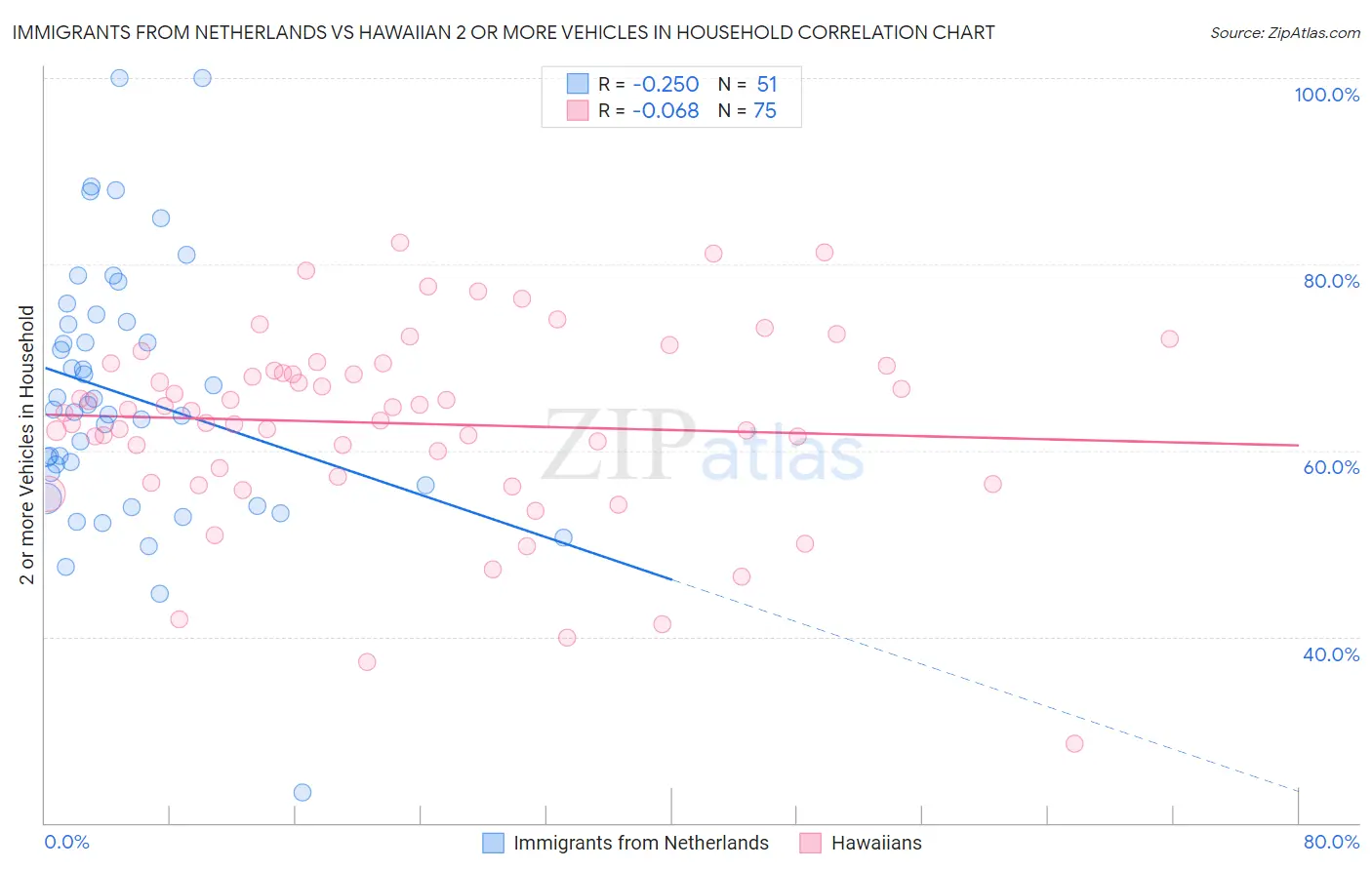 Immigrants from Netherlands vs Hawaiian 2 or more Vehicles in Household