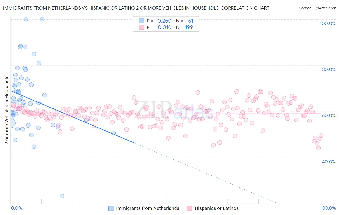 Immigrants from Netherlands vs Hispanic or Latino 2 or more Vehicles in Household