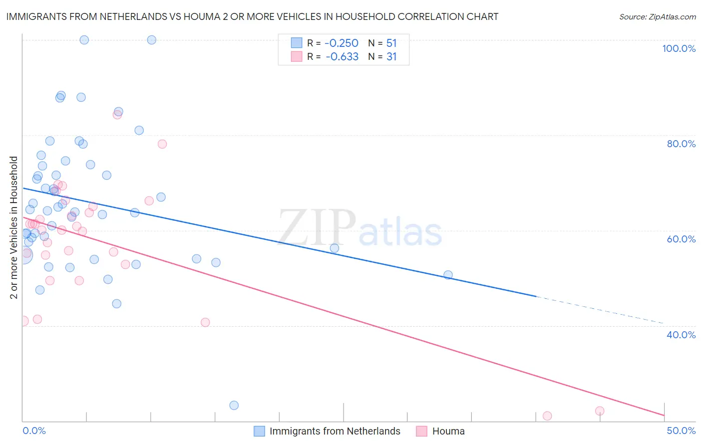 Immigrants from Netherlands vs Houma 2 or more Vehicles in Household