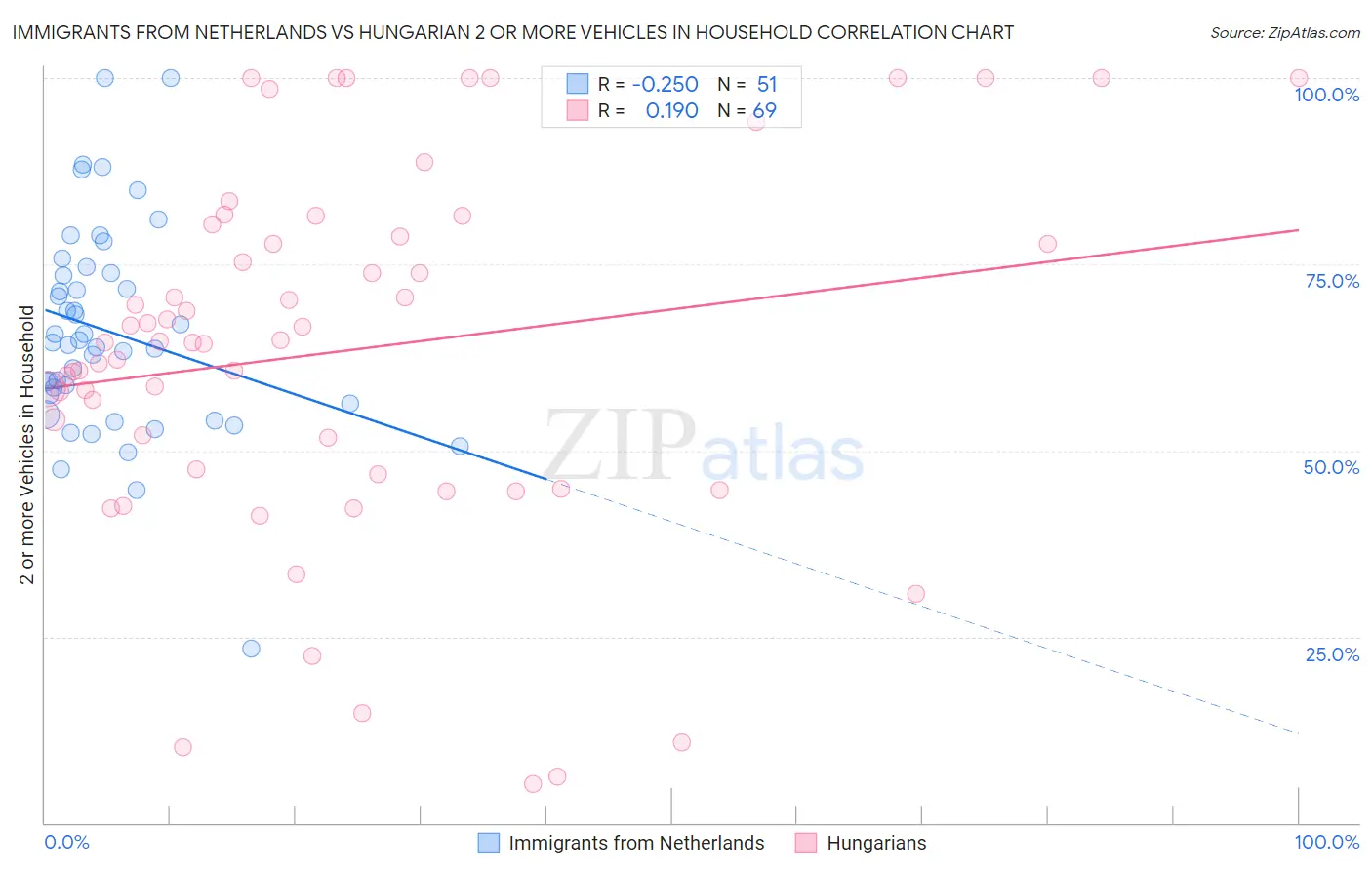 Immigrants from Netherlands vs Hungarian 2 or more Vehicles in Household