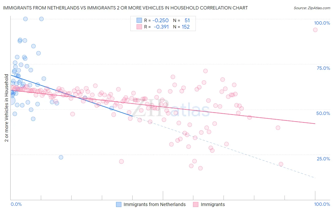 Immigrants from Netherlands vs Immigrants 2 or more Vehicles in Household