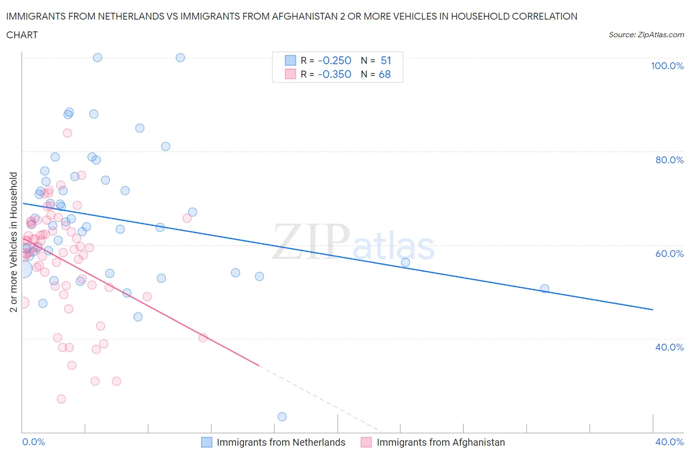Immigrants from Netherlands vs Immigrants from Afghanistan 2 or more Vehicles in Household