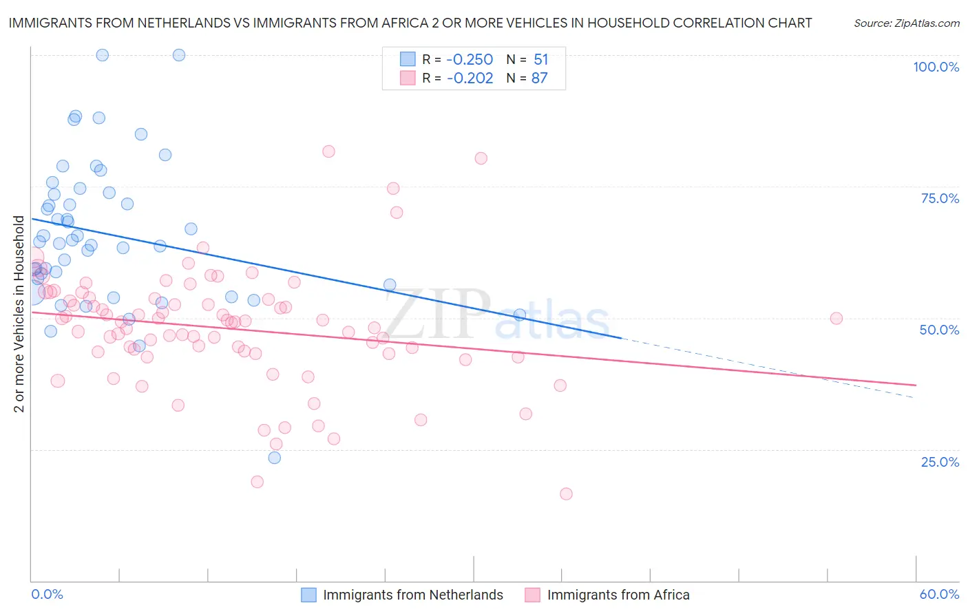 Immigrants from Netherlands vs Immigrants from Africa 2 or more Vehicles in Household