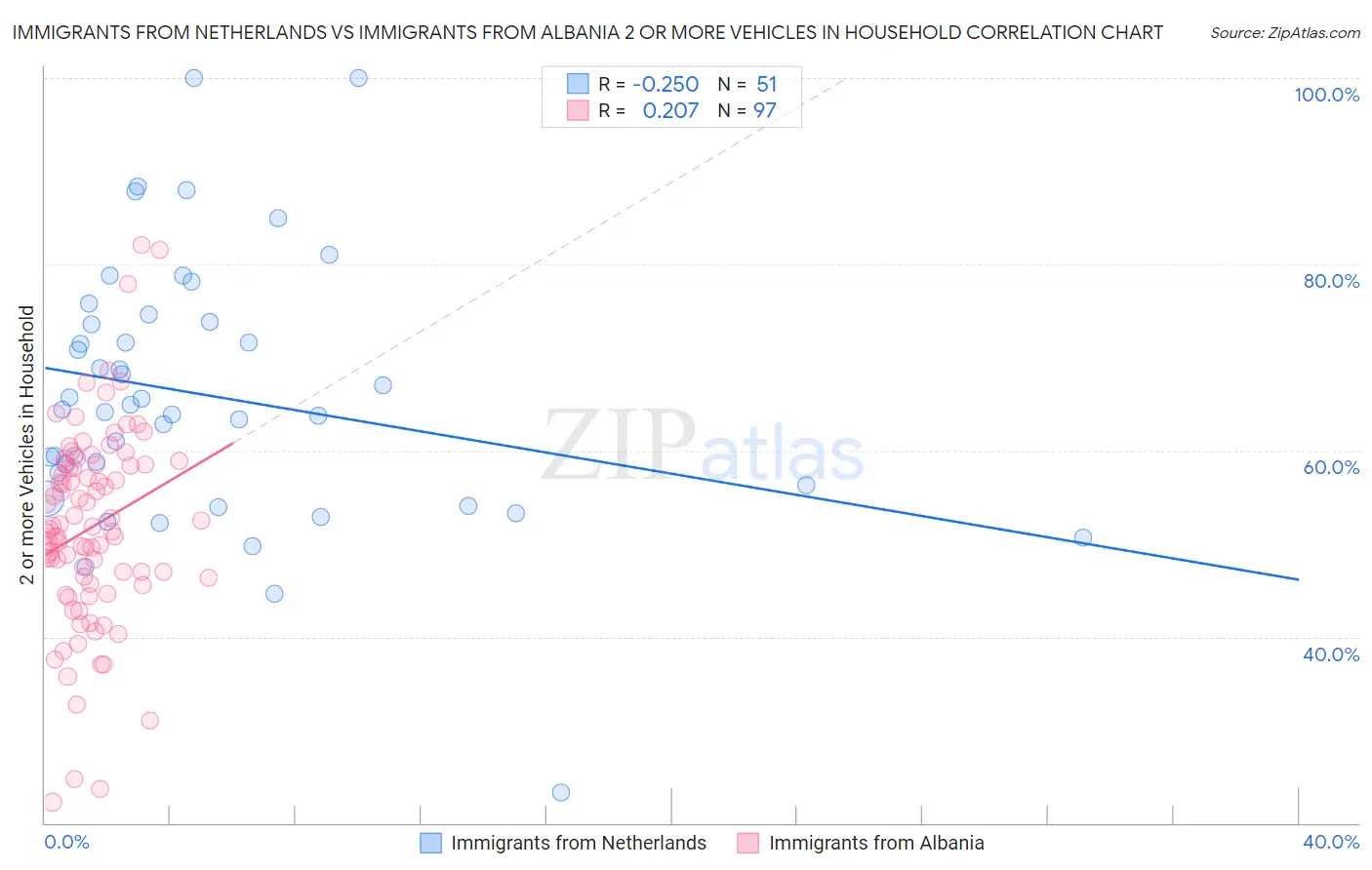 Immigrants from Netherlands vs Immigrants from Albania 2 or more Vehicles in Household