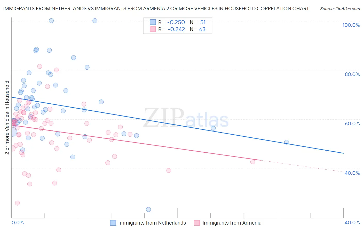 Immigrants from Netherlands vs Immigrants from Armenia 2 or more Vehicles in Household