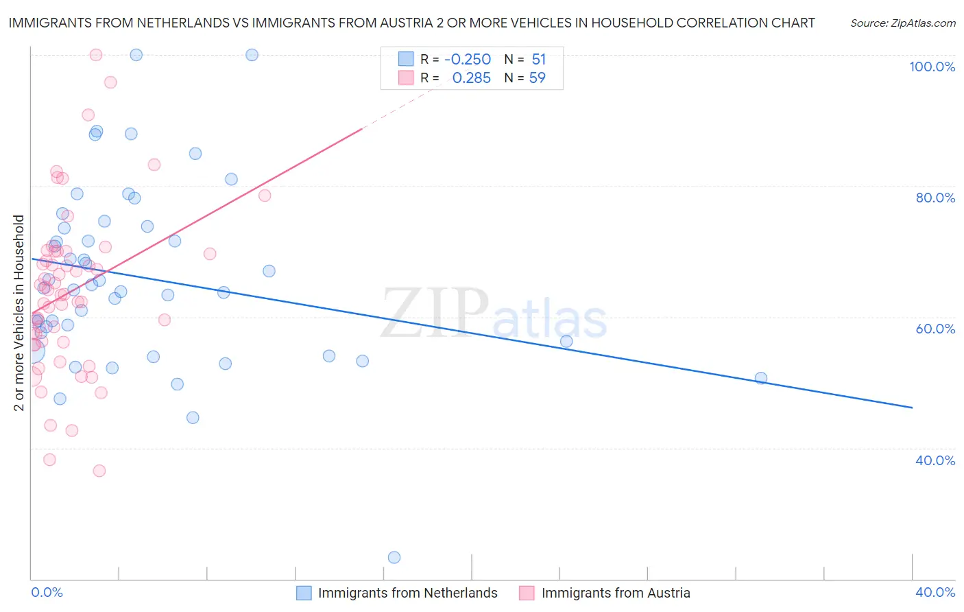 Immigrants from Netherlands vs Immigrants from Austria 2 or more Vehicles in Household