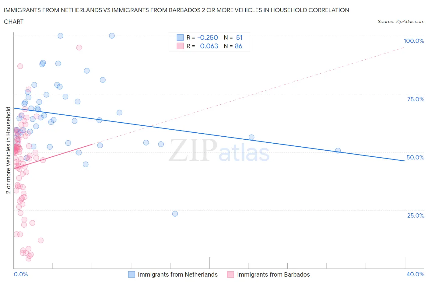 Immigrants from Netherlands vs Immigrants from Barbados 2 or more Vehicles in Household