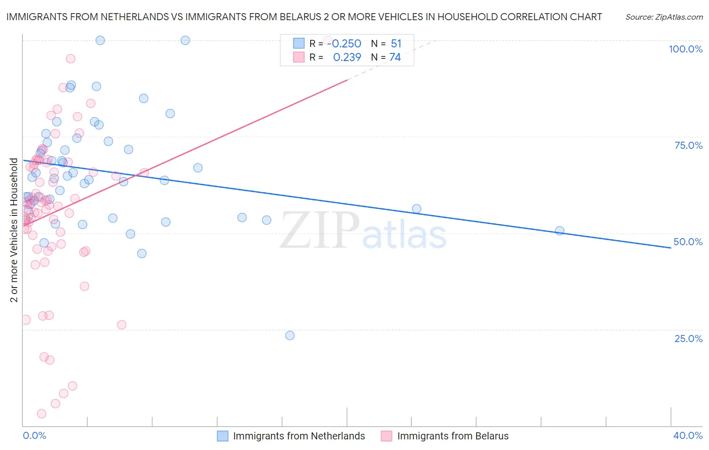 Immigrants from Netherlands vs Immigrants from Belarus 2 or more Vehicles in Household