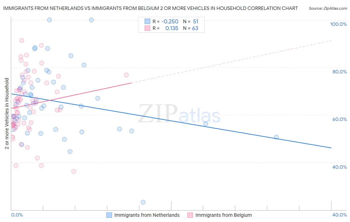 Immigrants from Netherlands vs Immigrants from Belgium 2 or more Vehicles in Household