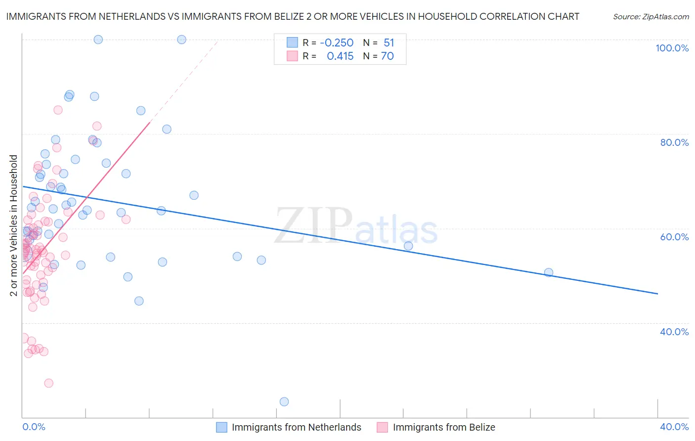 Immigrants from Netherlands vs Immigrants from Belize 2 or more Vehicles in Household