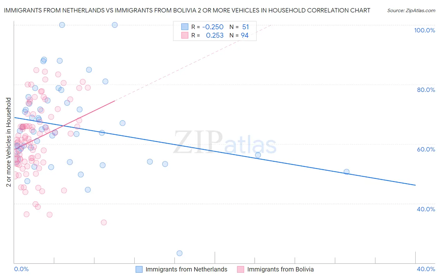 Immigrants from Netherlands vs Immigrants from Bolivia 2 or more Vehicles in Household